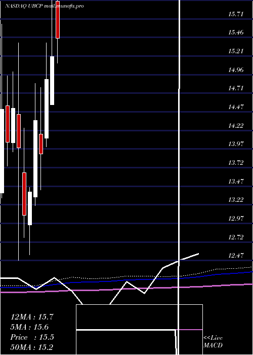  monthly chart UnitedBancorp