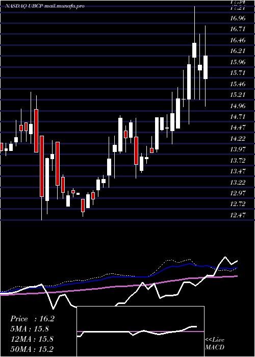  weekly chart UnitedBancorp