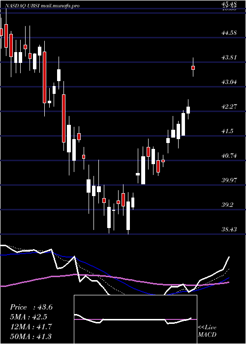  Daily chart UnitedBankshares