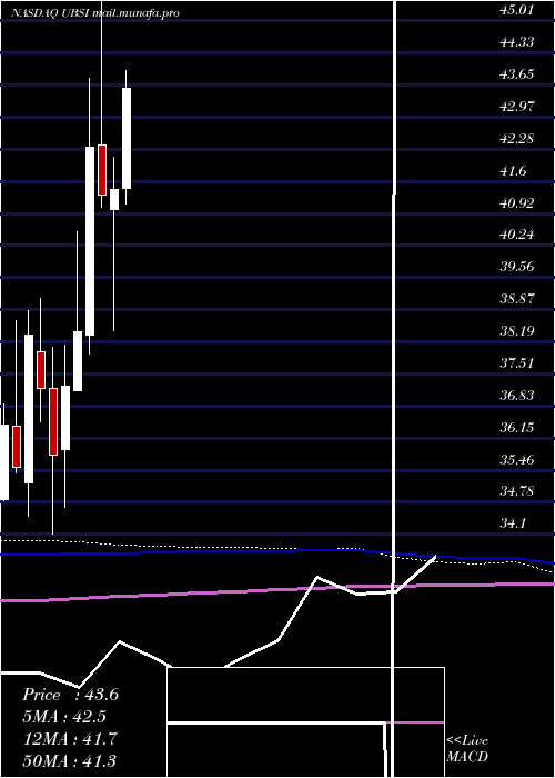  monthly chart UnitedBankshares