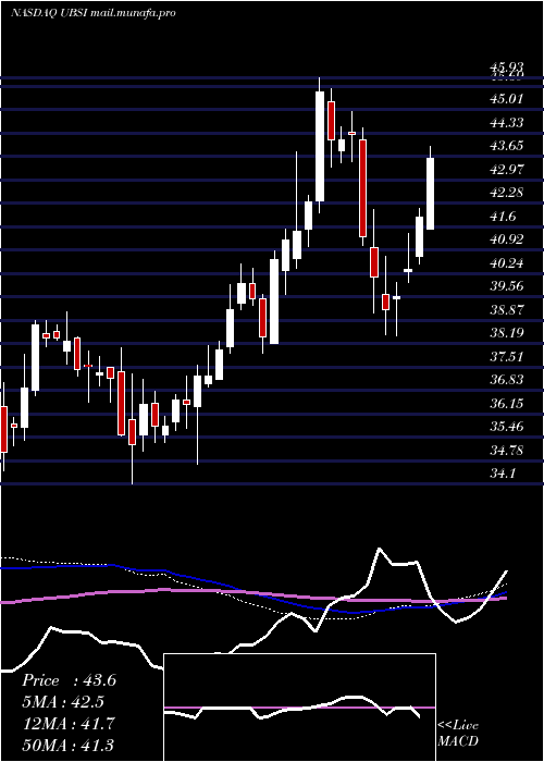  weekly chart UnitedBankshares