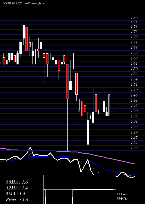  Daily chart UcloudlinkGroup