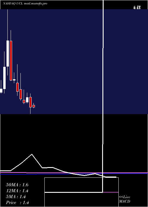  monthly chart UcloudlinkGroup