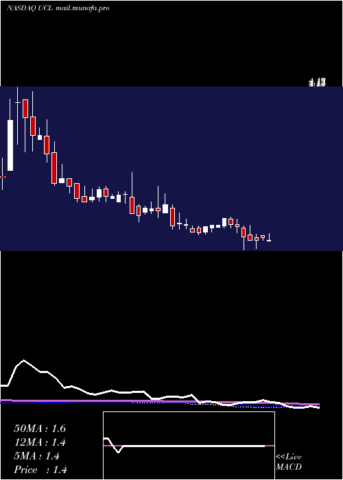  weekly chart UcloudlinkGroup