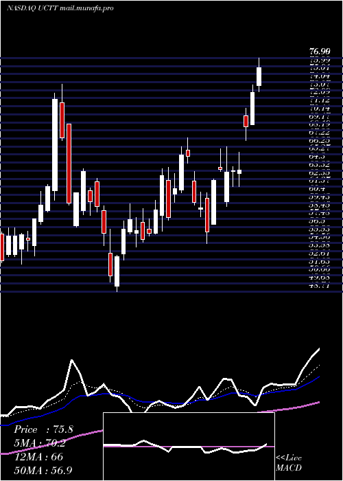  Daily chart UltraClean
