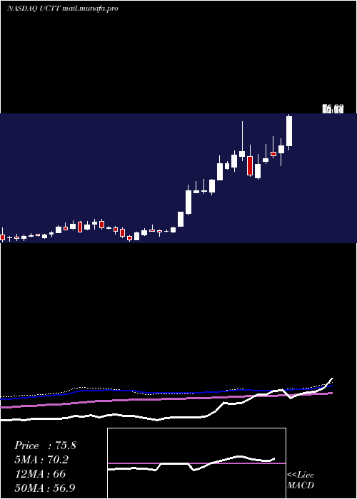  weekly chart UltraClean