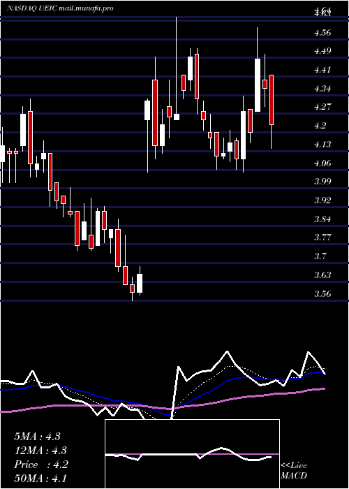  Daily chart UniversalElectronics