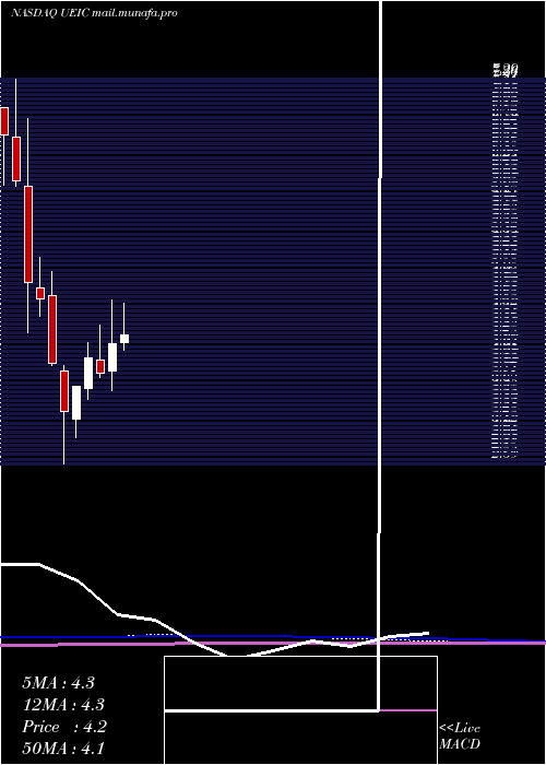  monthly chart UniversalElectronics