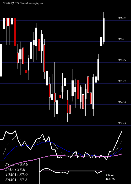  Daily chart UnitedFire