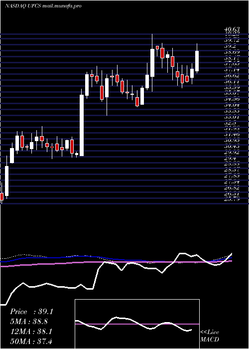  weekly chart UnitedFire