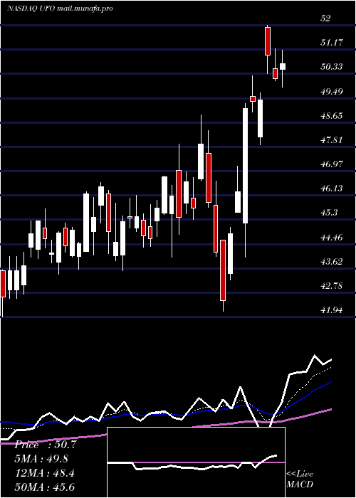  Daily chart ProcureSpace
