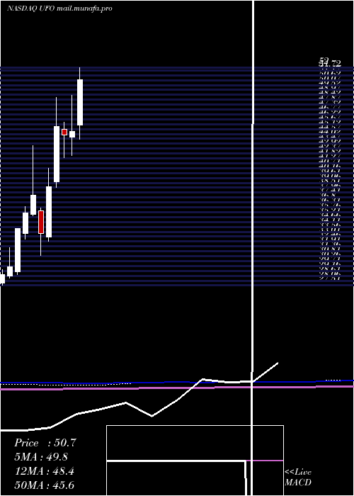  monthly chart ProcureSpace