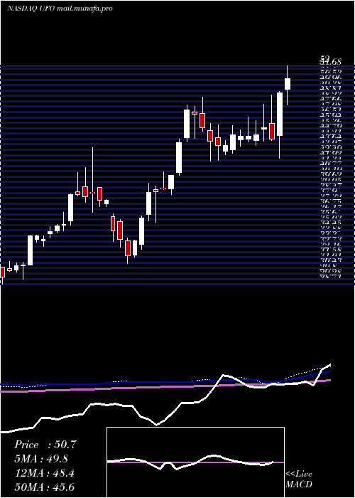 weekly chart ProcureSpace