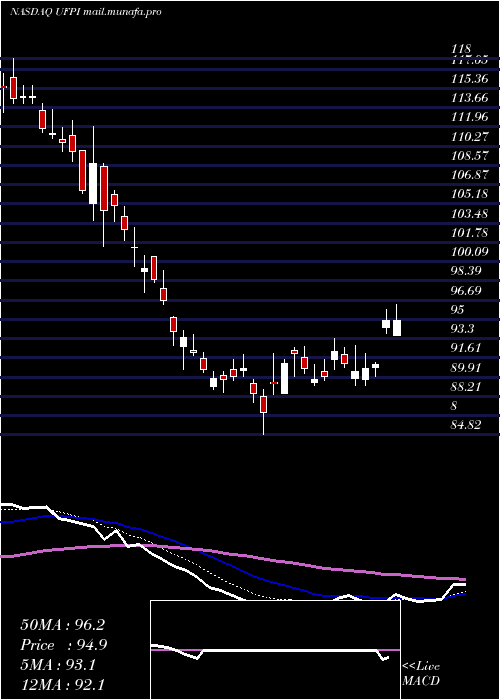  Daily chart UniversalForest
