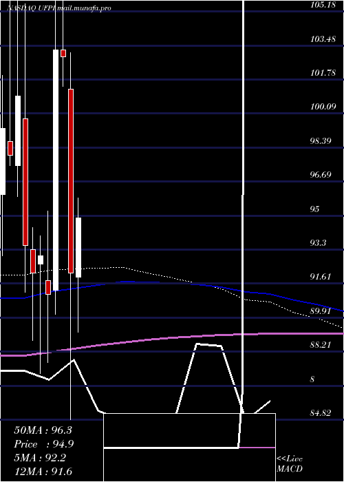  monthly chart UniversalForest