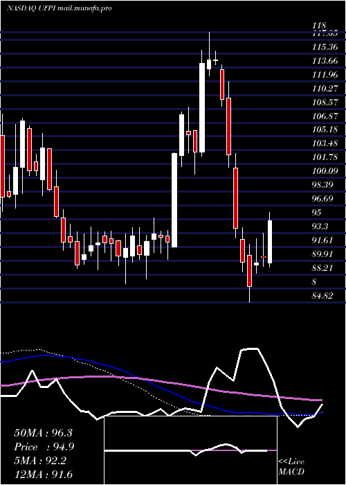  weekly chart UniversalForest