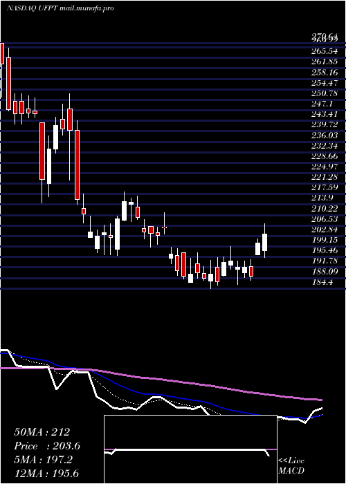 Daily chart UfpTechnologies