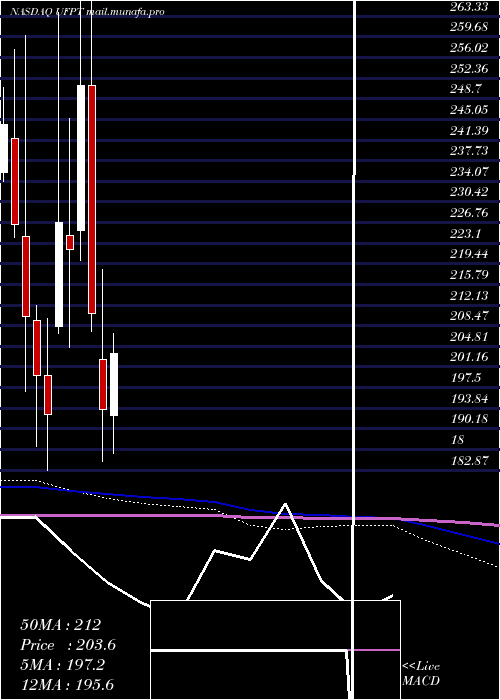  monthly chart UfpTechnologies