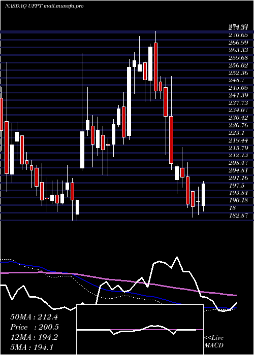  weekly chart UfpTechnologies
