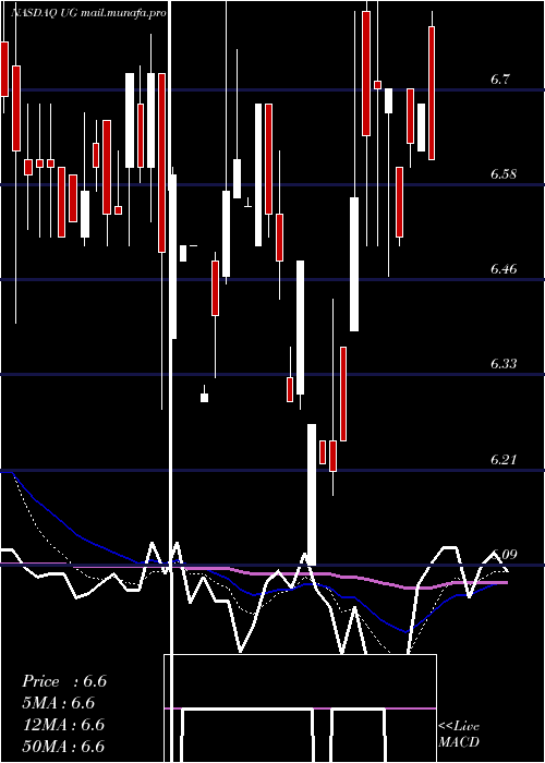  Daily chart UnitedGuardian