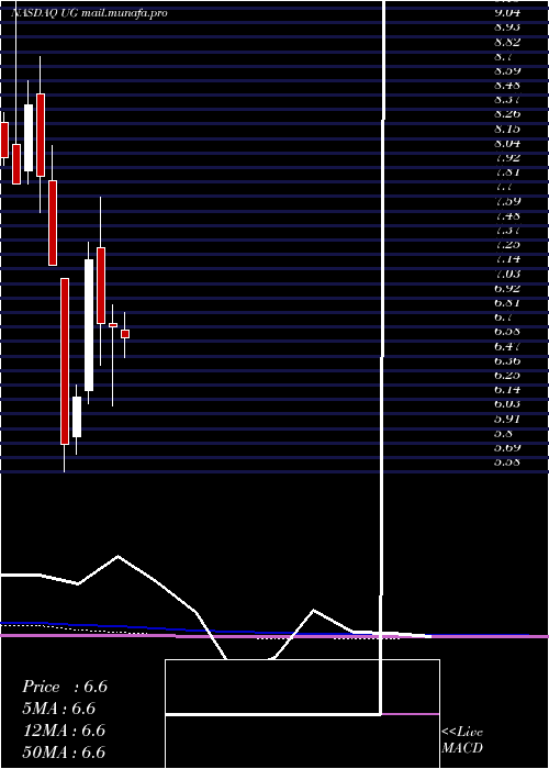  monthly chart UnitedGuardian