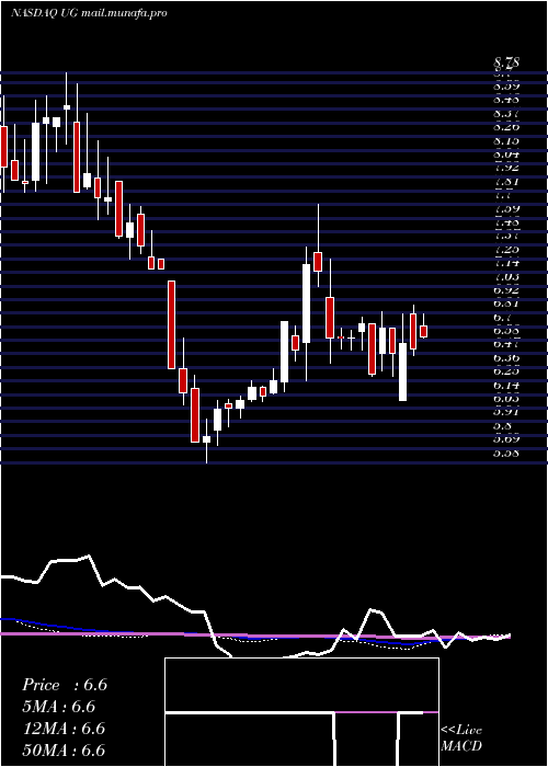  weekly chart UnitedGuardian
