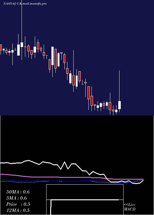  weekly chart ReconCapital