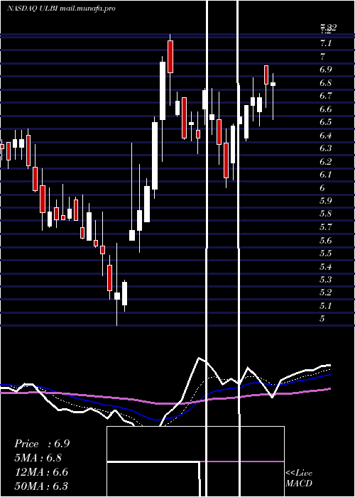  Daily chart UltralifeCorporation