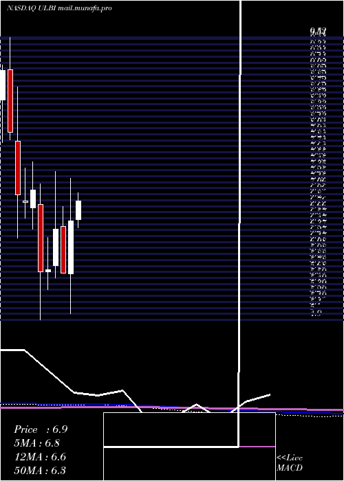  monthly chart UltralifeCorporation