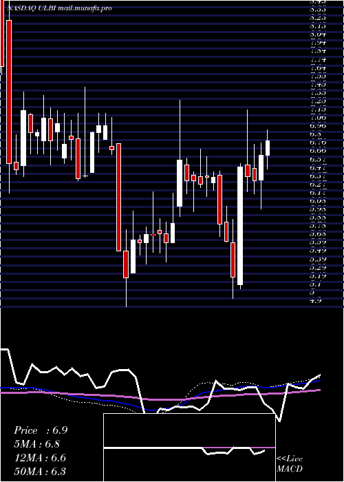  weekly chart UltralifeCorporation