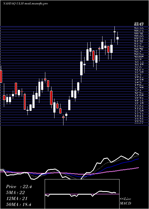  Daily chart UniversalLogistics