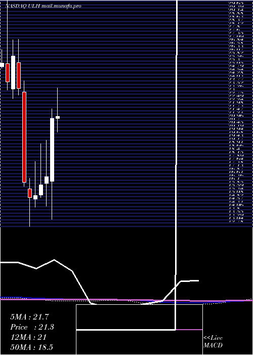  monthly chart UniversalLogistics