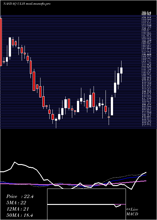  weekly chart UniversalLogistics
