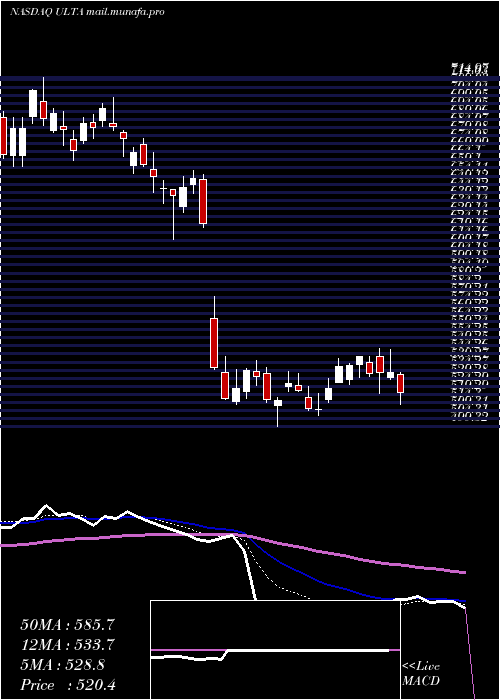  Daily chart UltaBeauty