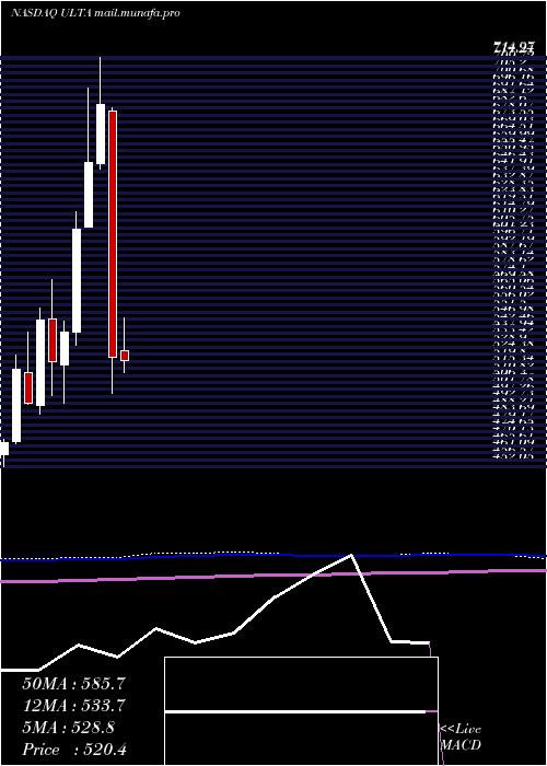  monthly chart UltaBeauty
