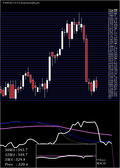  weekly chart UltaBeauty