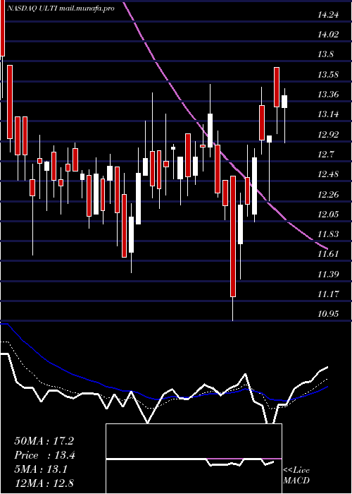  Daily chart UltimateSoftware