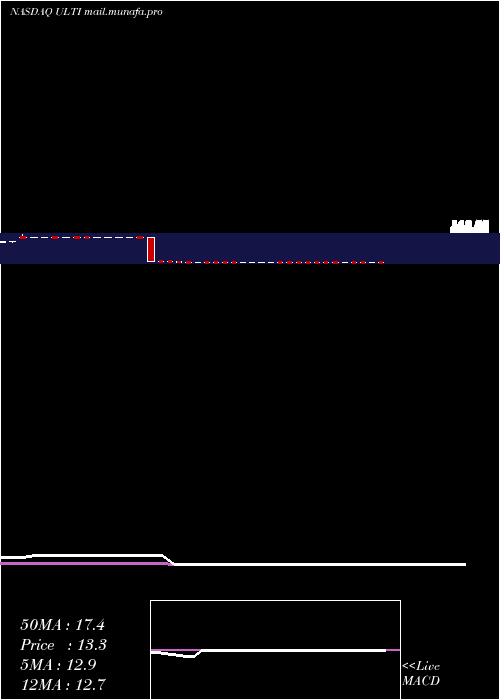  weekly chart UltimateSoftware