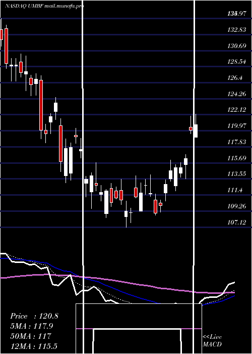  Daily chart UmbFinancial