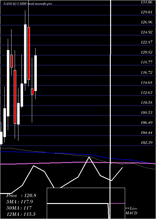  monthly chart UmbFinancial