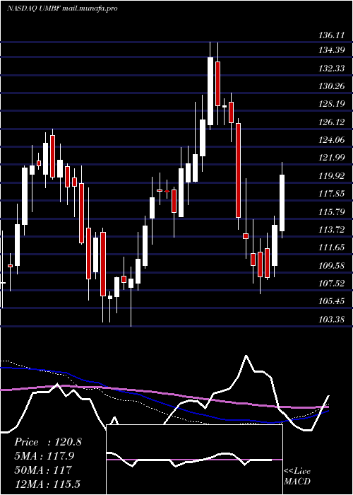  weekly chart UmbFinancial
