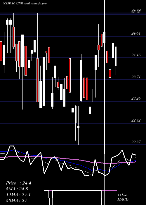  Daily chart UnionBankshares