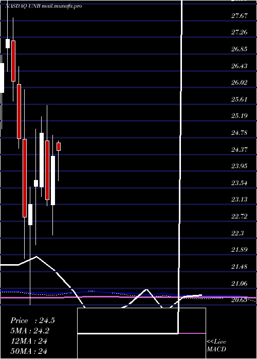  monthly chart UnionBankshares