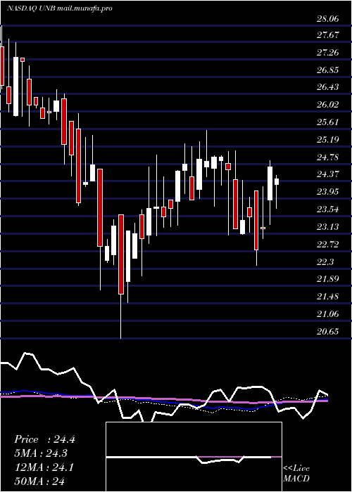  weekly chart UnionBankshares