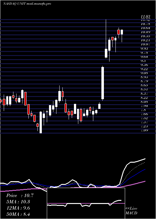  Daily chart UnitiGroup