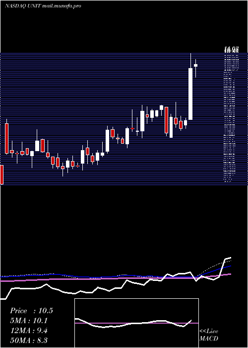  weekly chart UnitiGroup