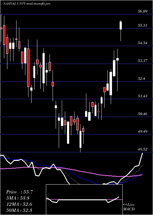  Daily chart UnityBancorp