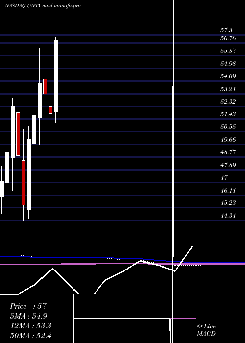  monthly chart UnityBancorp