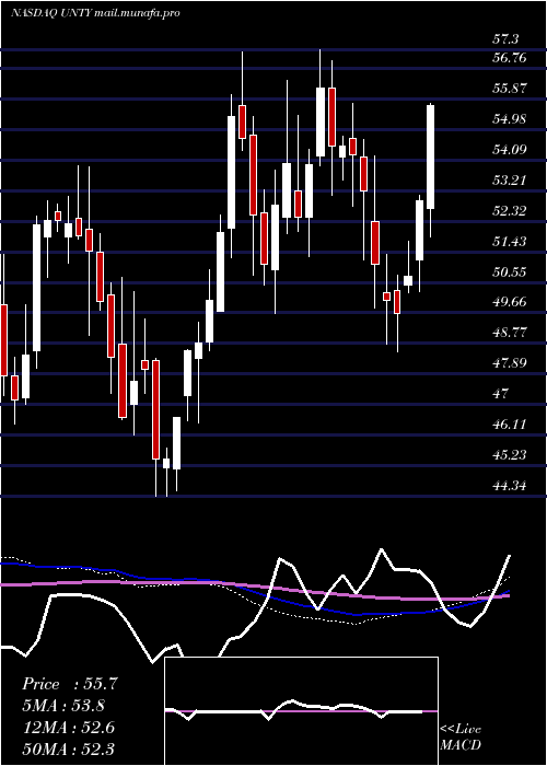  weekly chart UnityBancorp