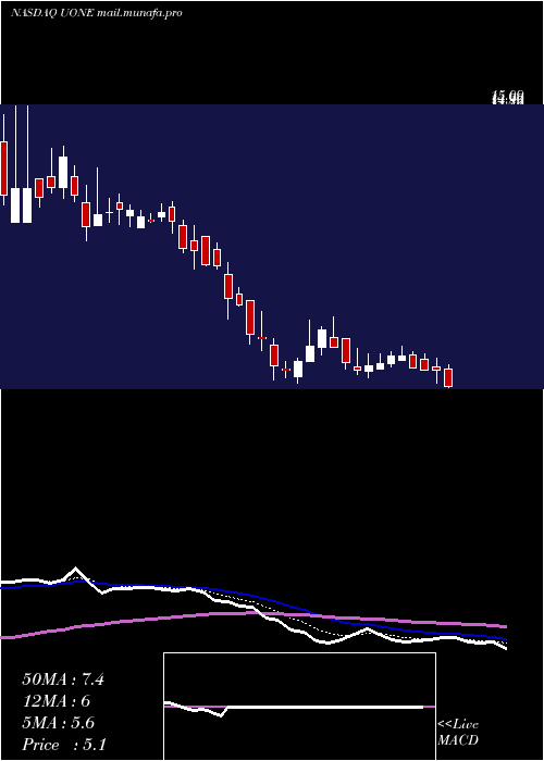  Daily chart UrbanOne